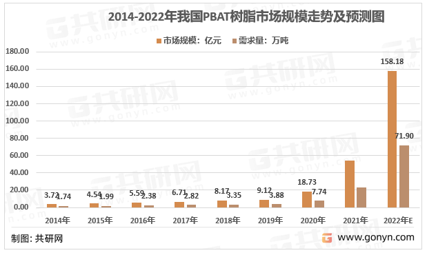 2014-2022年我国PBAT树脂市场规模走势及预测图