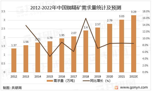 2012-2022年中国铷精矿需求量统计及预测