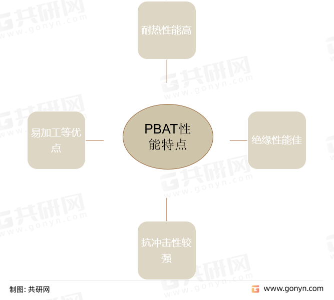 PBAT性能特点