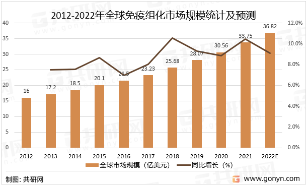 2012-2022年全球免疫组化市场规模统计及预测