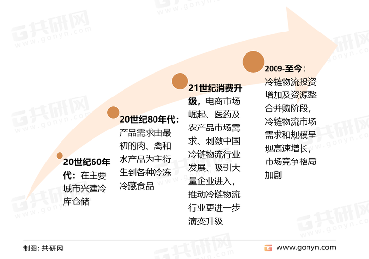 中国冷链物流发展历程
