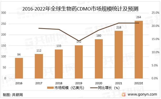2016-2022年全球生物药CDMO市场规模统计及预测