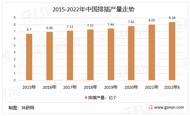 2015-2022年中国排插产量走势