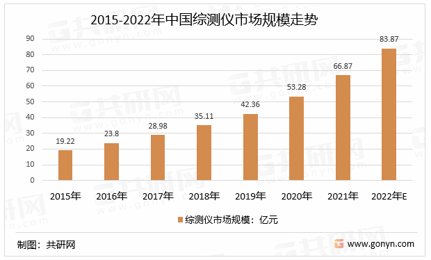 2015-2022年中国综测仪市场规模走势