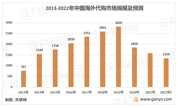 2009-2022年中国海外代购市场规模情况