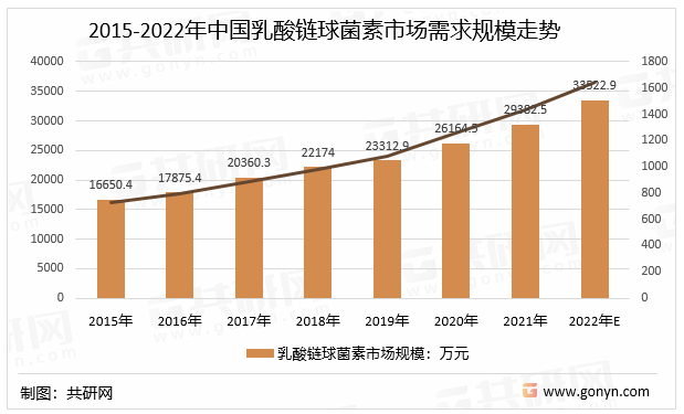 2015-2022年中国乳酸链球菌素市场需求规模走势