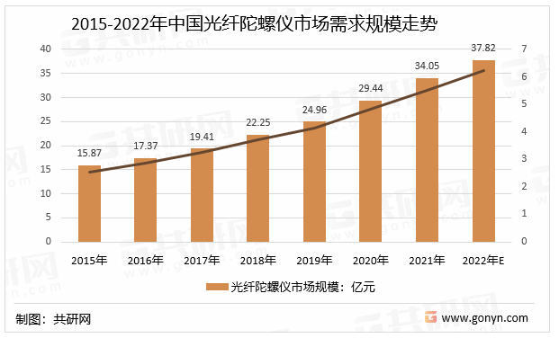 2015-2022年中国光纤陀螺仪市场需求规模走势