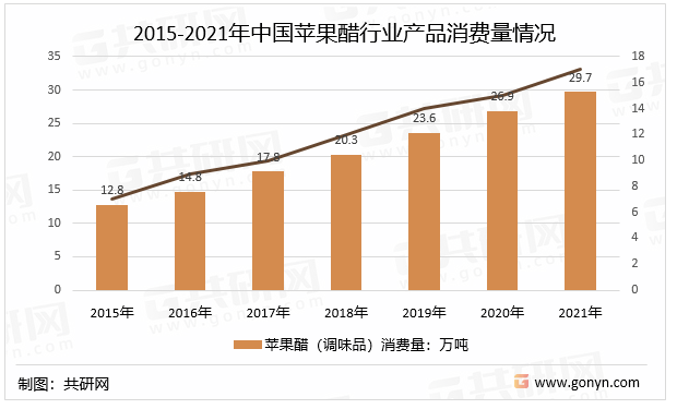 2015-2021年中国苹果醋行业产品消费量情况