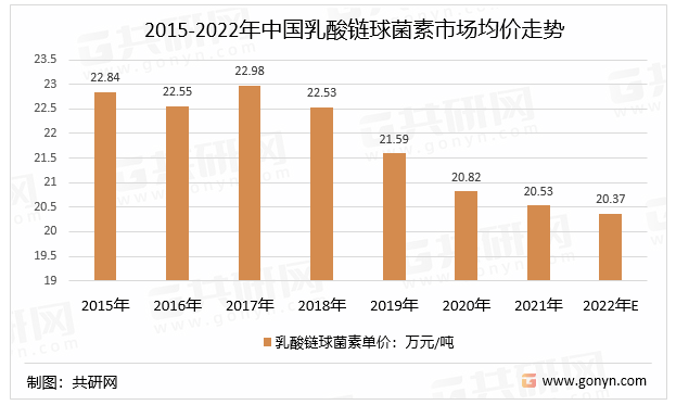 2015-2022年中国乳酸链球菌素市场均价走势