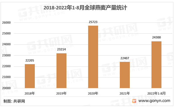 2018-2022年8月全球燕麦产量情况