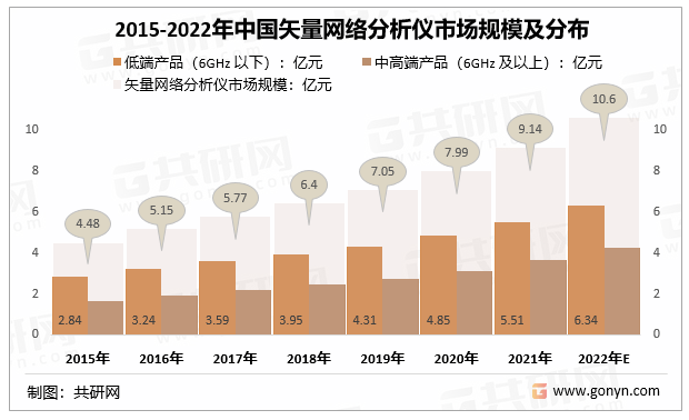 2015-2022年中国矢量网络分析仪市场规模及分布