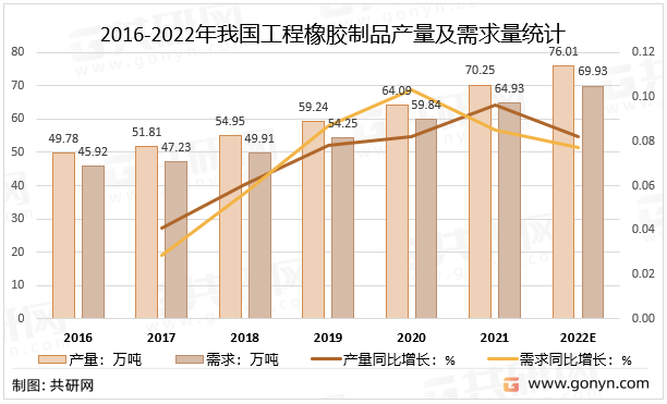 2016-2022年我国工程橡胶制品产量及需求量统计