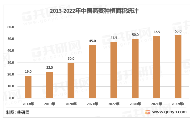2018-2022年中国燕麦种植面积