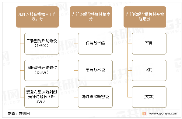 光纤陀螺仪的分类