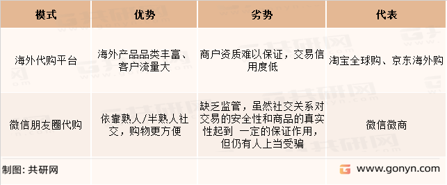 海外代购模式