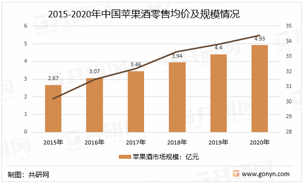 2015-2020年中国苹果酒零售均价及规模情况