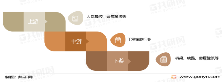 工程橡胶产业链