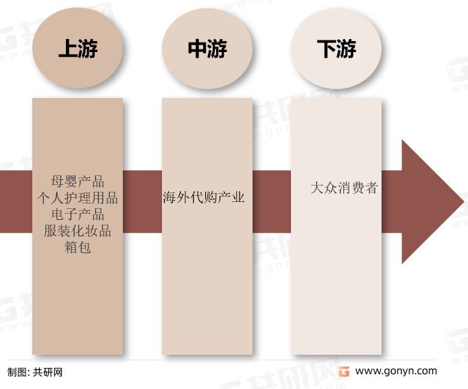 海外代购行业产业链构成
