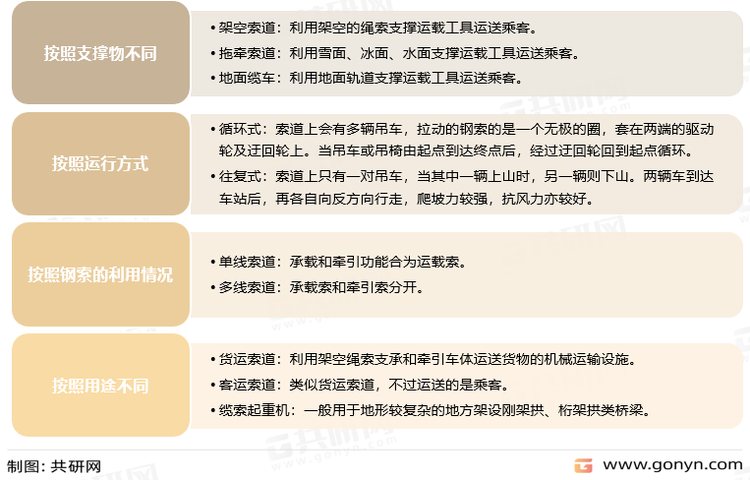 索道缆车分类