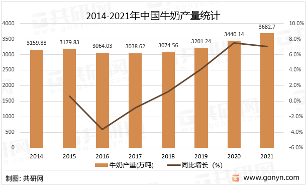 2014-2021年中国牛奶产量统计