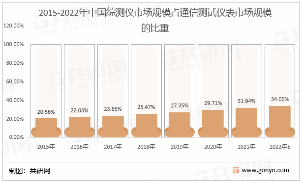 2015-2022年中国综测仪市场规模占通信测试仪表市场规模的比重