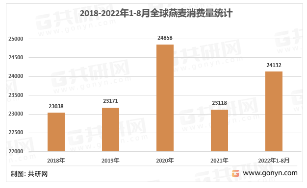 2018-2022年全球燕麦消费量情况（千吨）