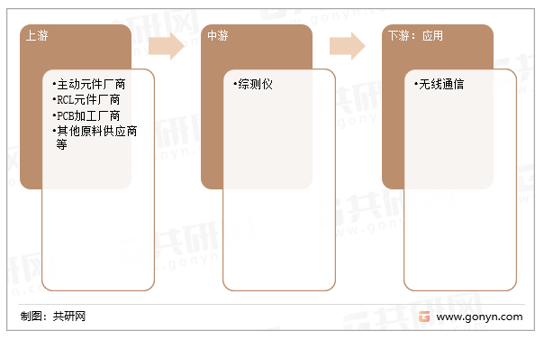 综测仪产业链