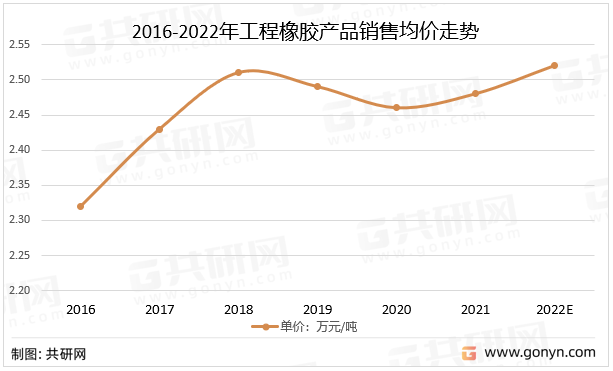 2016-2022年工程橡胶产品销售均价走势