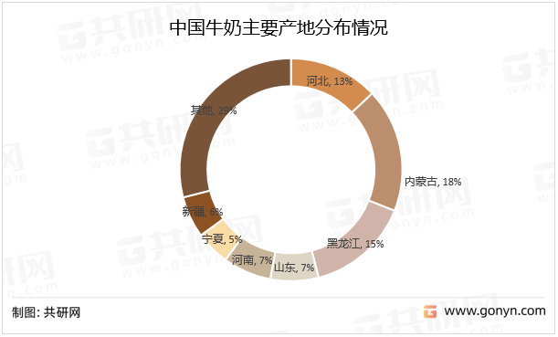 中国牛奶主要产地分布情况