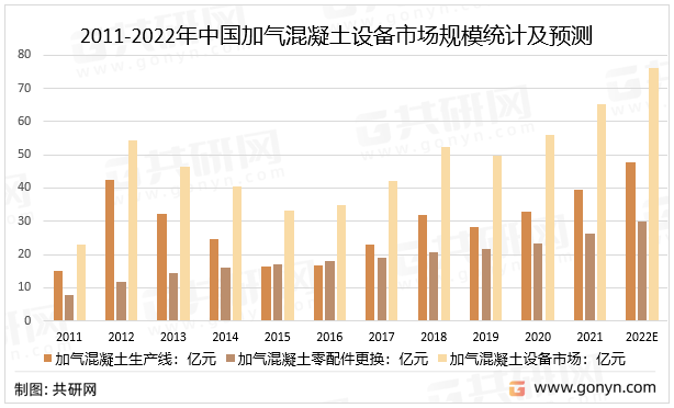 2011-2022年中国加气混凝土设备市场规模统计及预测