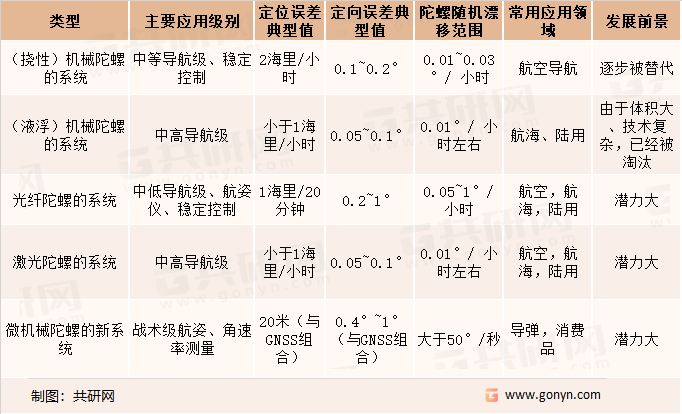 惯性导航系统按陀螺仪分类