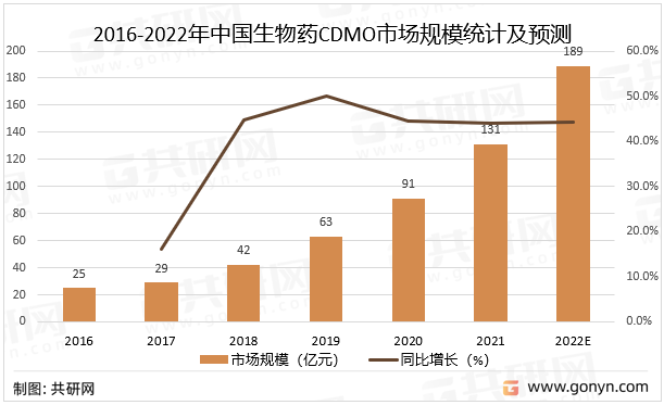 2016-2022年中国生物药CDMO市场规模统计及预测