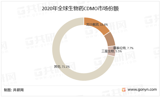 2020年全球生物药CDMO市场份额