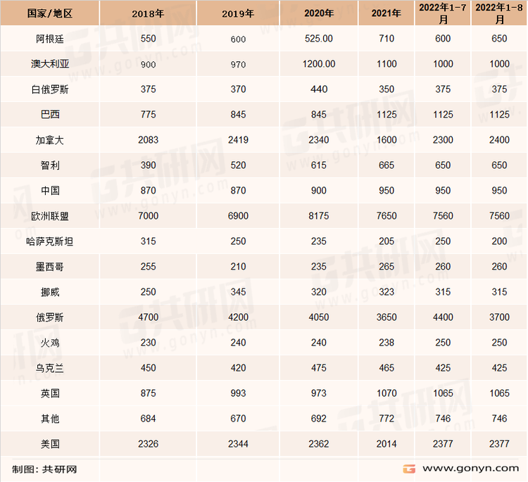 2018-2022年全球主要国家或地区燕麦消费量情况（单位：千吨）
