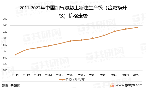 2011-2022年中国加气混凝土新建生产线（含更换升级）价格走势