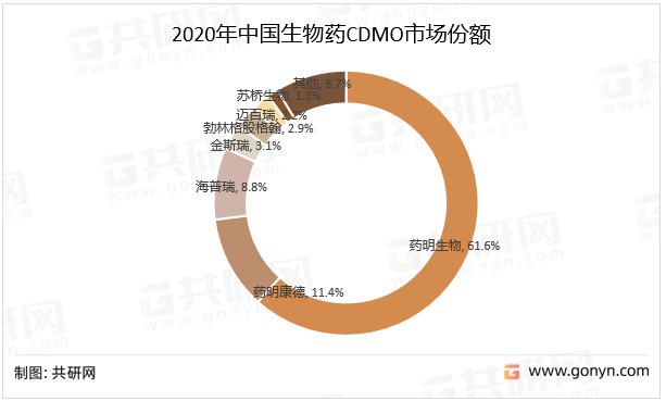 2020年中国生物药CDMO市场份额