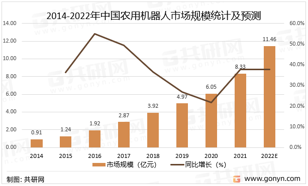 2014-2022年中国农用机器人市场规模统计及预测
