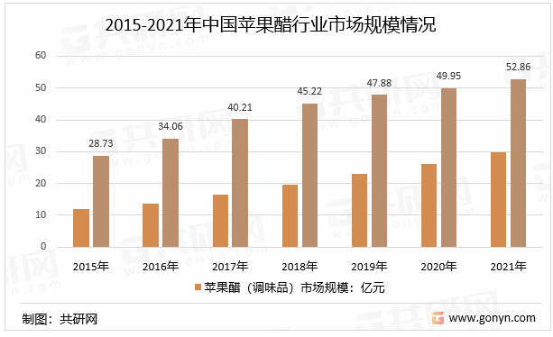 2015-2021年中国苹果醋行业市场规模情况