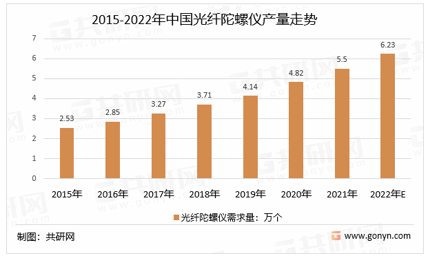 2015-2022年中国光纤陀螺仪产量走势