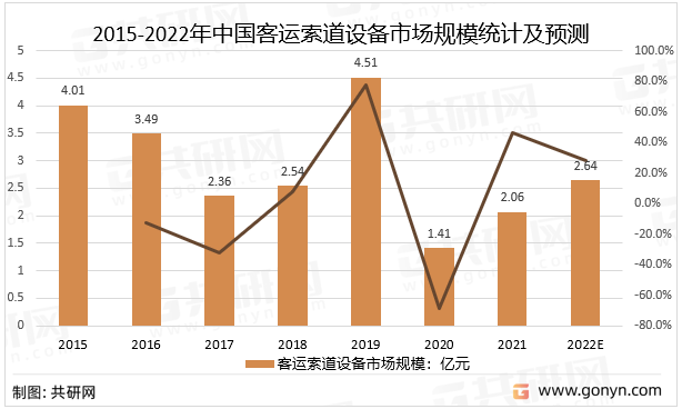 2015-2022年中国客运索道设备市场规模统计及预测