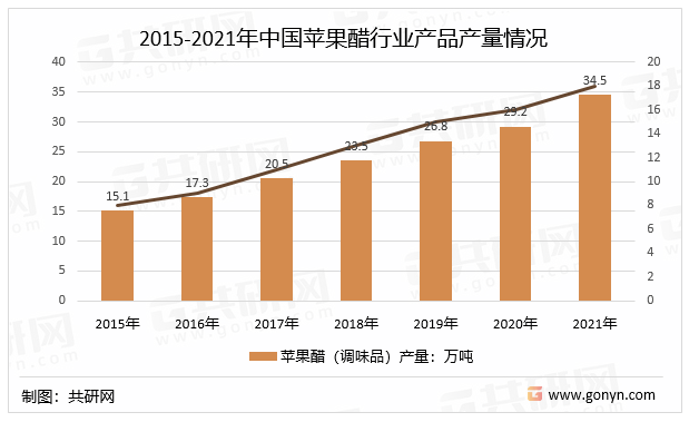 2015-2021年中国苹果醋行业产品产量情况
