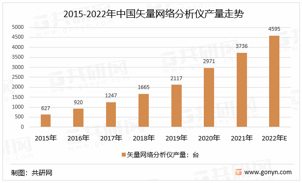 2015-2022年中国矢量网络分析仪产量走势