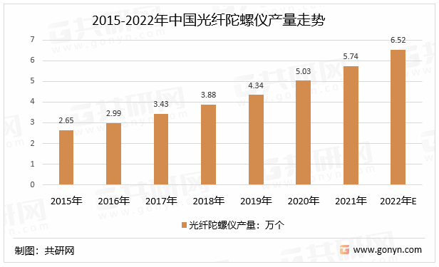 2015-2022年中国光纤陀螺仪产量走势