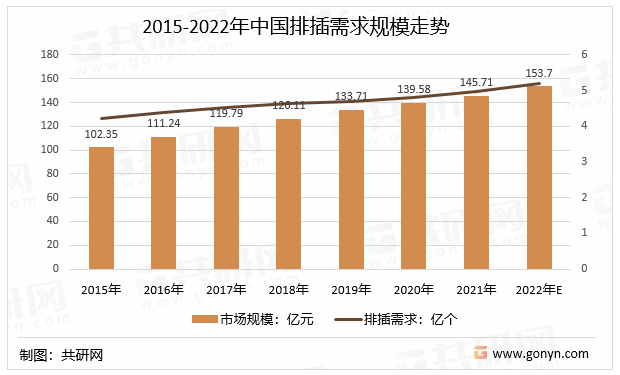 2015-2022年中国排插需求规模走势