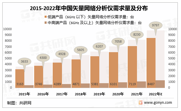 2015-2022年中国矢量网络分析仪需求量及分布
