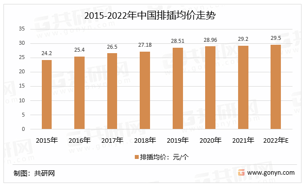 2015-2022年中国排插均价走势