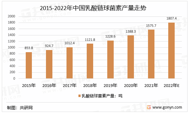 2015-2022年中国乳酸链球菌素产量走势