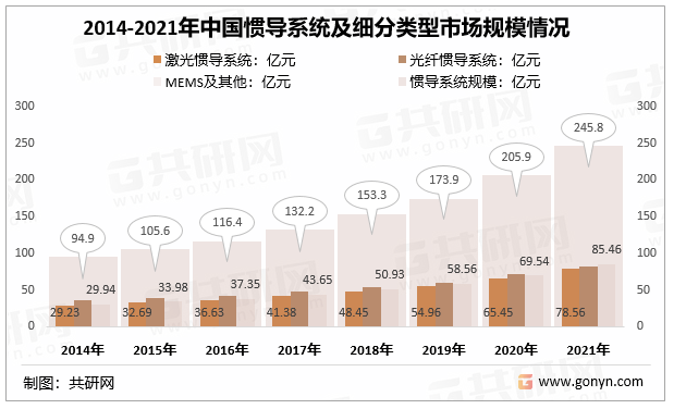 2014-2021年中国惯导系统及细分类型市场规模情况