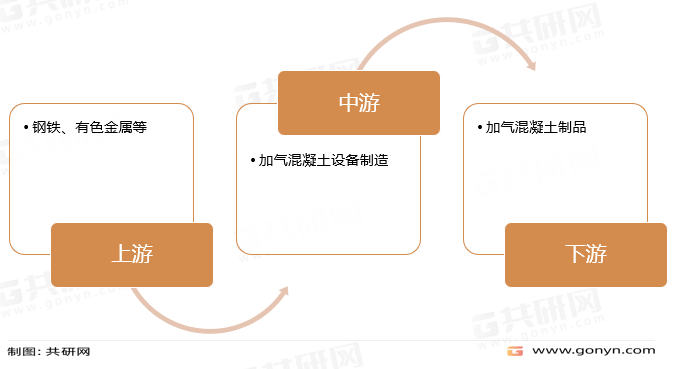 加气混凝土设备产业链