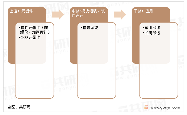 惯导系统产业链